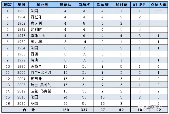 【欧洲杯】欧洲杯历史趣谈-加时赛篇（截至2020届）