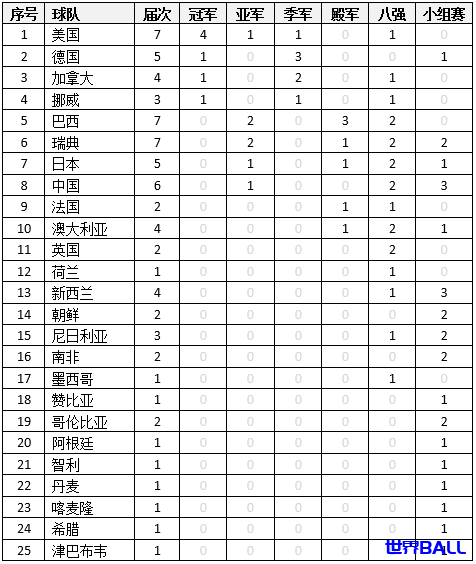 【奥运女足】奥运女足历史战绩排名-荣誉篇（截至2020届）