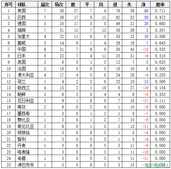 【奥运女足】奥运女足历史战绩排名-胜负篇（截至2020届）