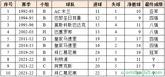 【欧冠】欧冠小组赛大盘点（1991-2021）（下）