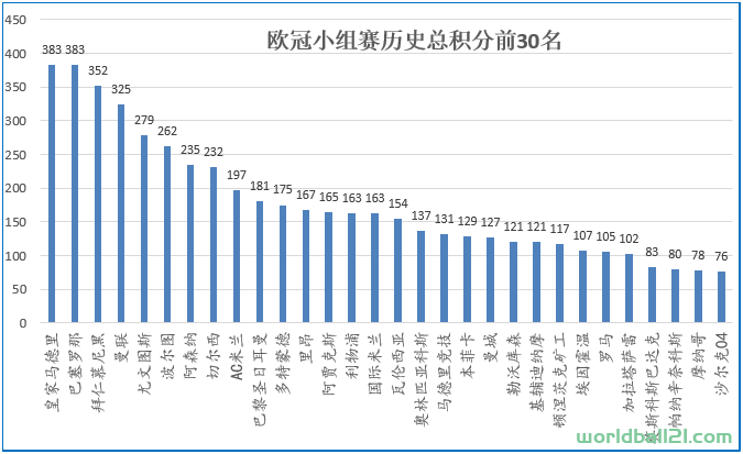 【欧冠】欧冠小组赛大盘点（1991-2021）（上）