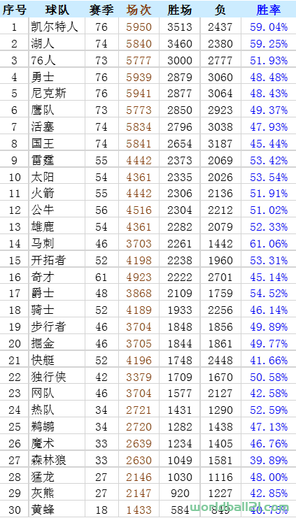 【NBA】NBA常规赛战绩盘点