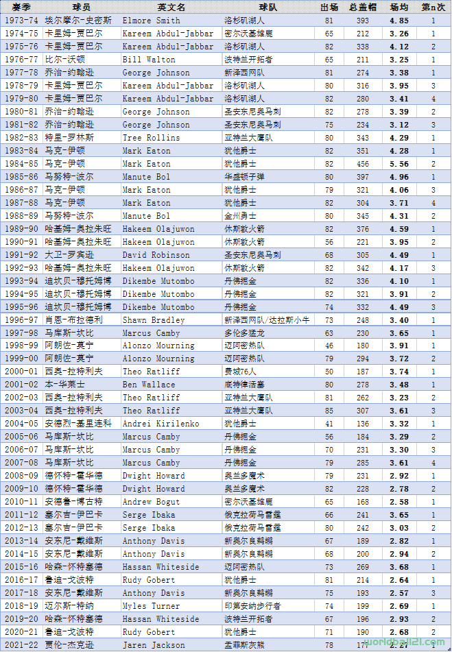【NBA】历届NBA盖帽王及球员、球队统计（截至2021-22赛季）