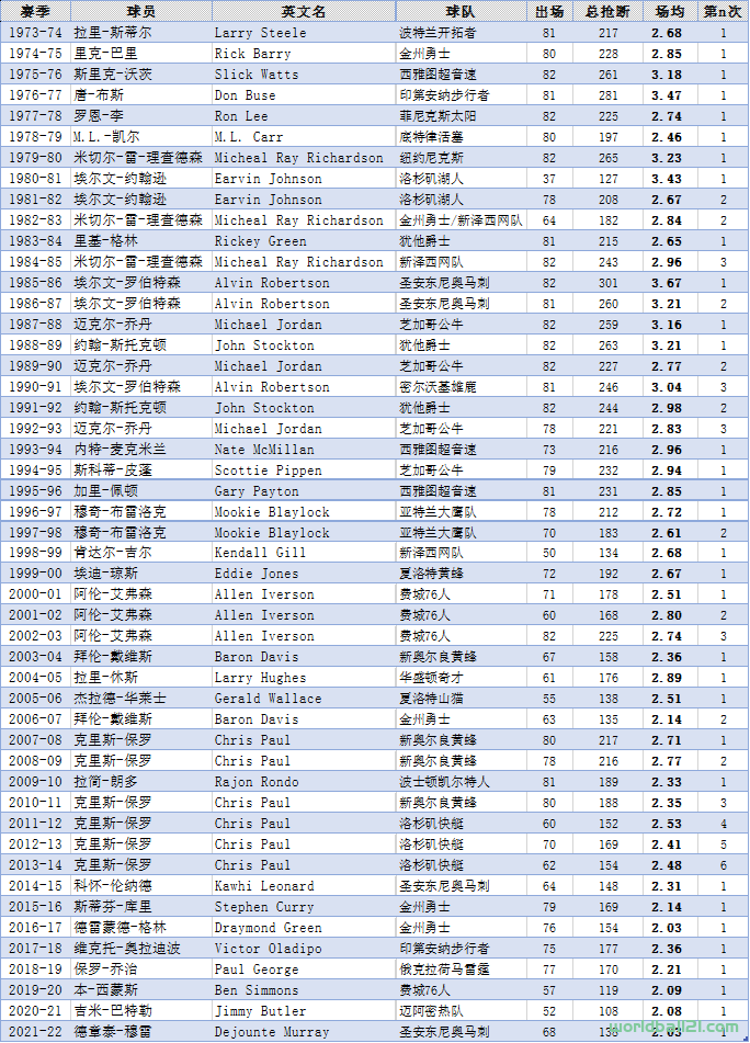 【NBA】历届NBA抢断王及球员、球队统计（截至2021-22赛季）
