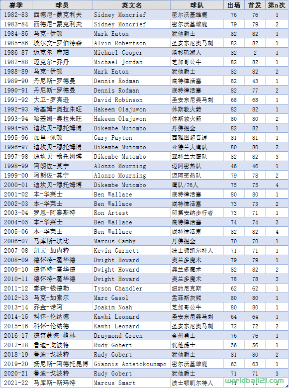 【NBA】历届NBA最佳防守球员（DPOY）及个人、球队统计（截至2021-22赛季）