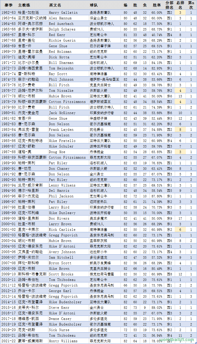 【NBA】历届NBA最佳教练（COY）及个人、球队统计（截至2021-22赛季）