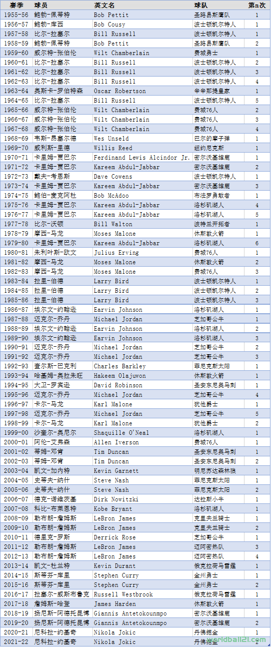 【NBA】历届NBA最有价值球员（MVP）及个人、球队统计（截至2021-22赛季）