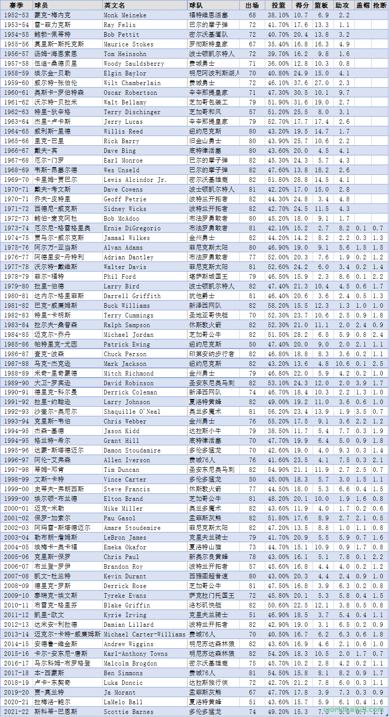 【NBA】历届NBA最佳新秀（ROY）及球队统计（截至2021-22赛季）
