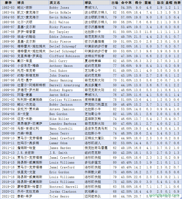 【NBA】历届NBA最佳第六人（SMOY）及球队统计（截至2021-22赛季）