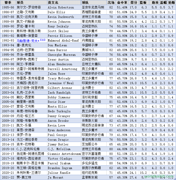 【NBA】历届NBA进步最快球员（MIP）及球队统计（截至2021-22赛季）