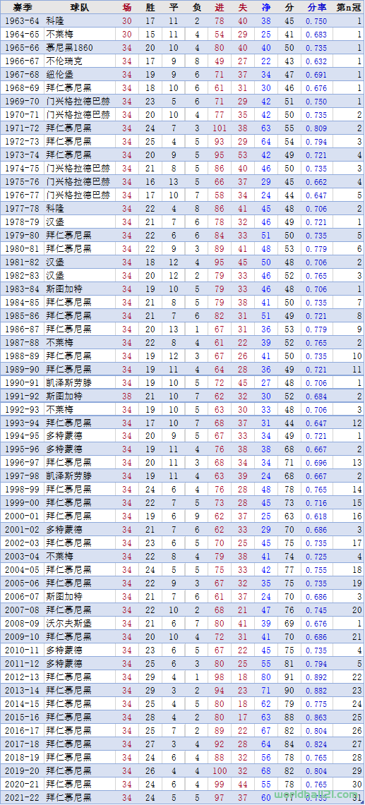 【德甲】历届德甲冠军及相关统计（截至2021-22赛季）