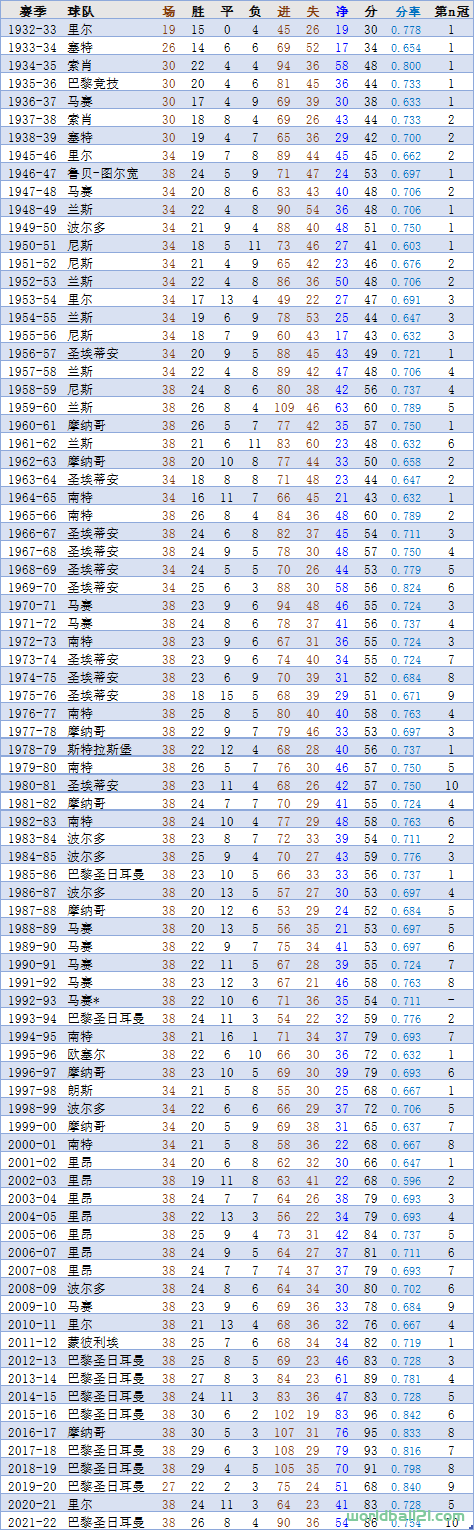 【法甲】历届法甲冠军及相关统计（截至2021-22赛季）