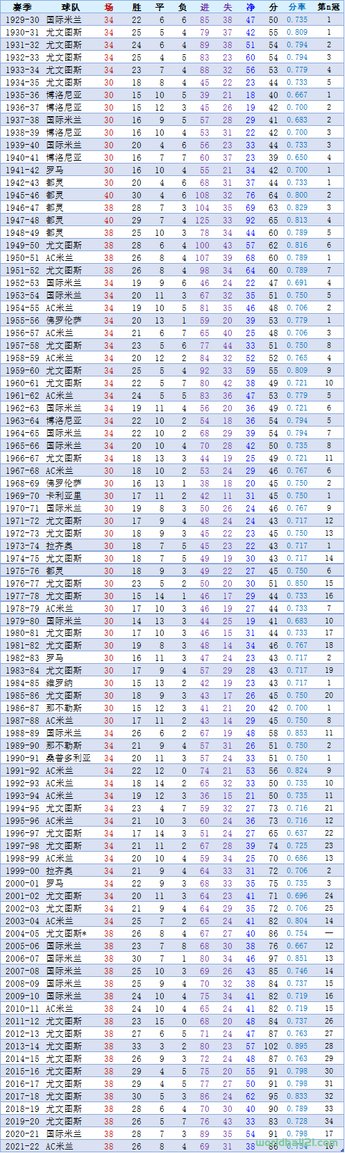 【意甲】历届意甲冠军及相关统计（截至2021-22赛季）
