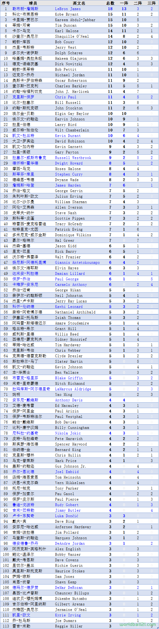 【NBA】NBA最佳阵容、最佳防守阵容大盘点