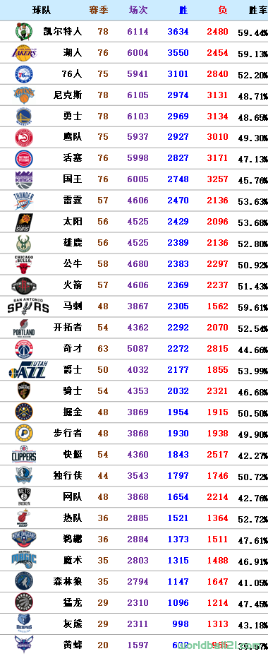 【NBA】常规赛历史战绩排名（截至2023-24赛季）