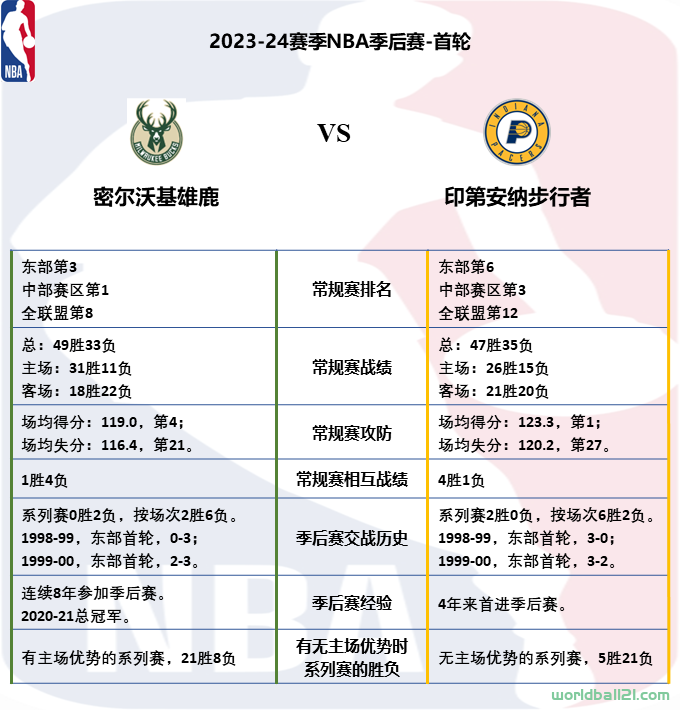 【NBA】2023-24季后赛首轮预测（上篇）
